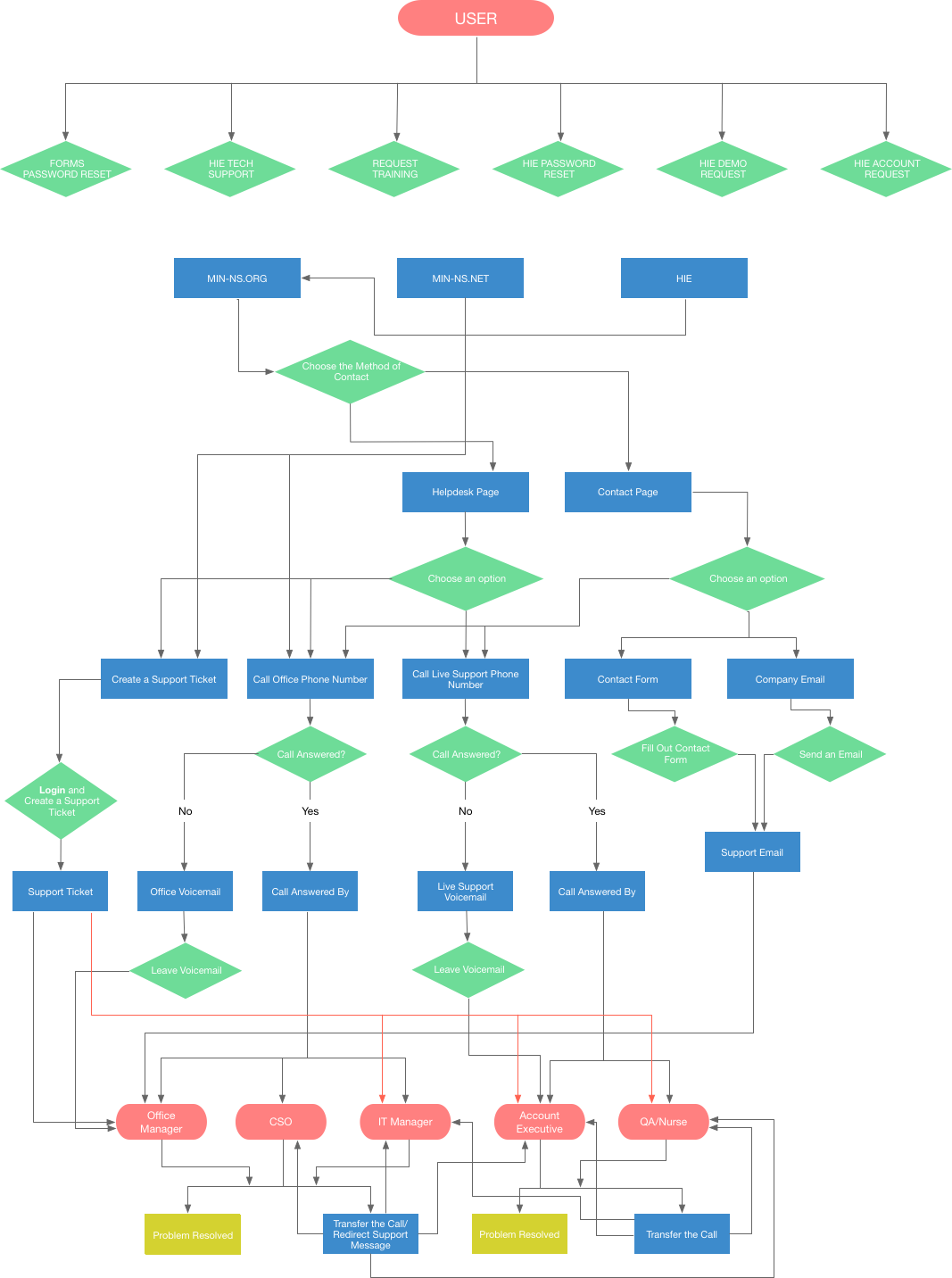 Diagram of User Journey