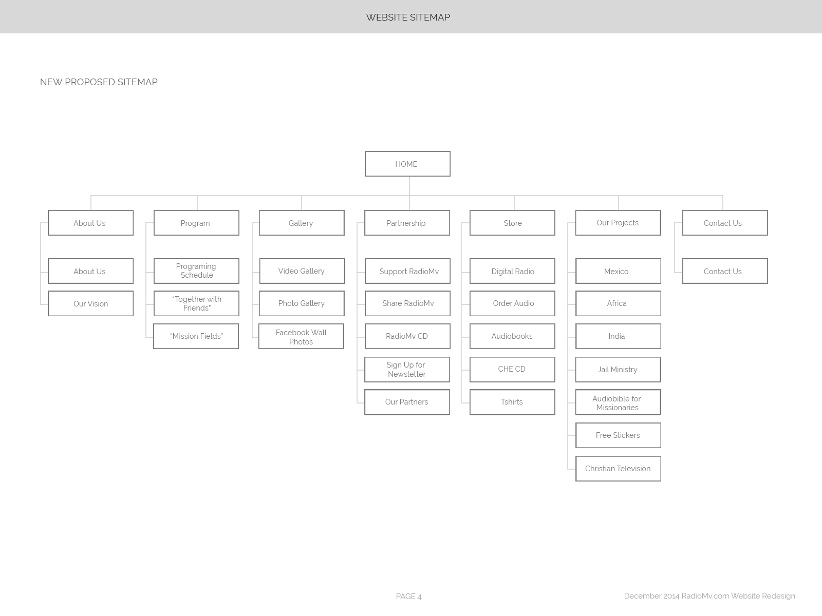 Sorting out sitemap